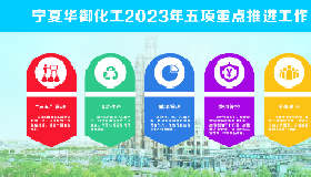 藍(lán)圖繪就新任務(wù) 奮楫篤行開新局 — 2023年五大任務(wù)助推寧夏華御提質(zhì)增效